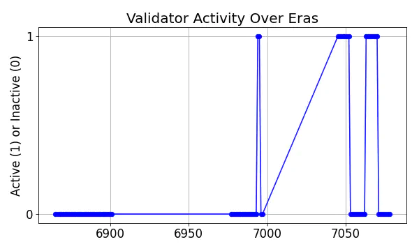 Active set inclusion