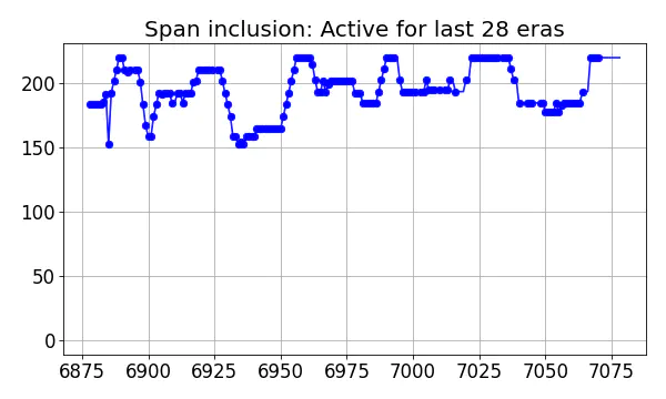 Span inclusion