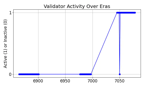 Active set inclusion