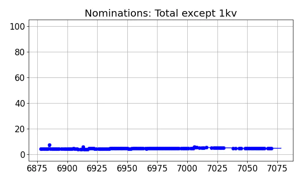 Nominators