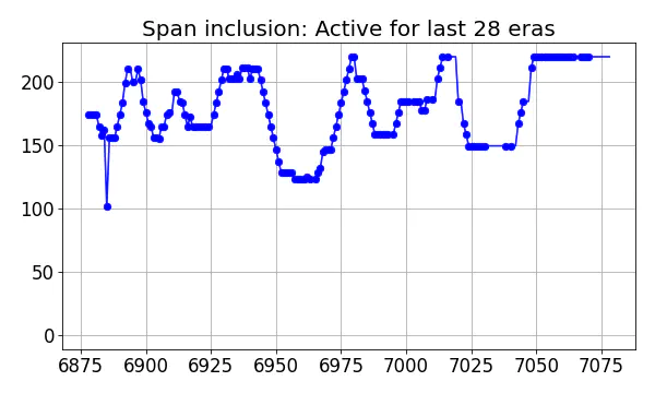 Span inclusion