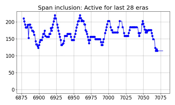 Span inclusion