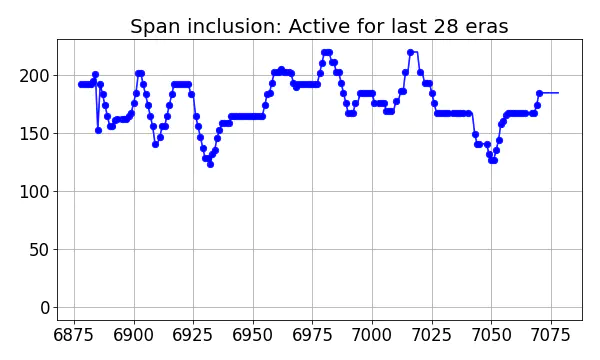 Span inclusion