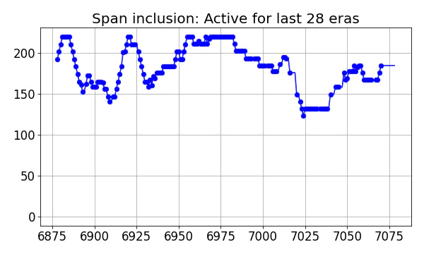 Span inclusion