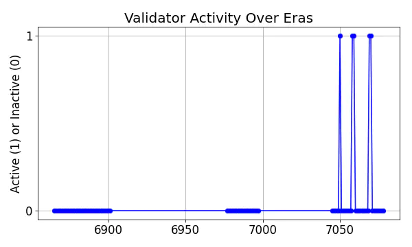 Active set inclusion