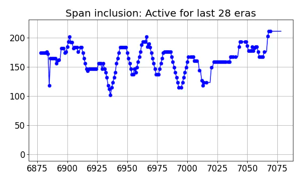 Span inclusion