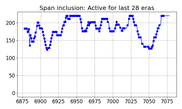 Span inclusion