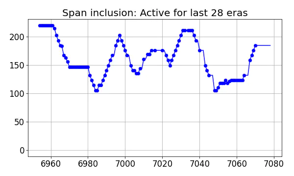 Span inclusion