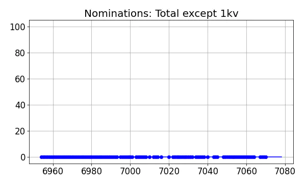 Nominators