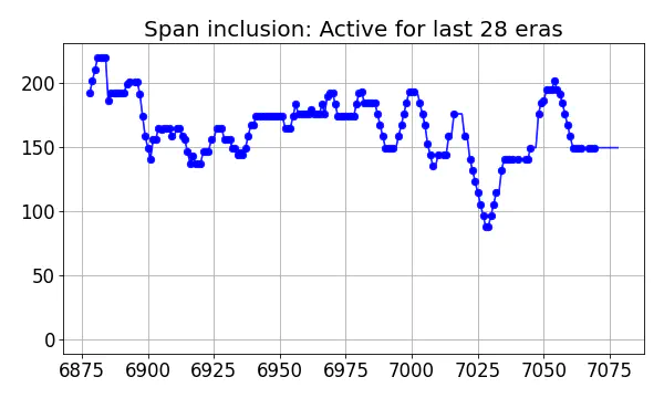 Span inclusion