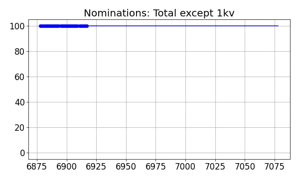 Nominators