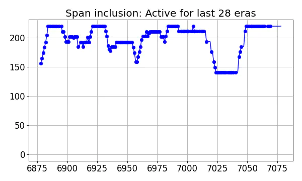 Span inclusion