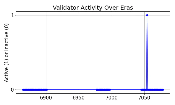 Active set inclusion