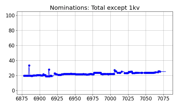 Nominators