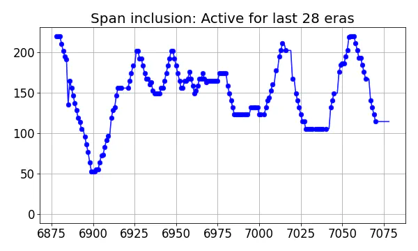 Span inclusion