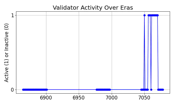 Active set inclusion