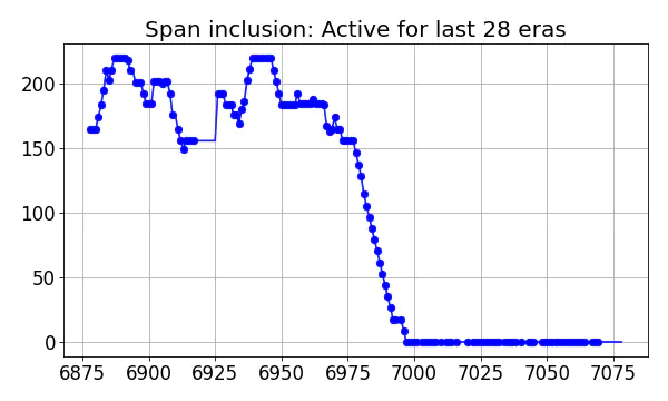 Span inclusion