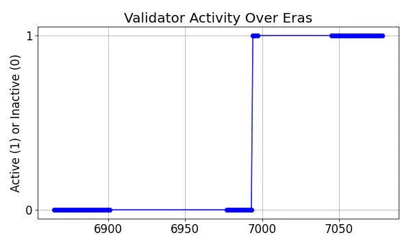 Active set inclusion