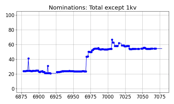 Nominators