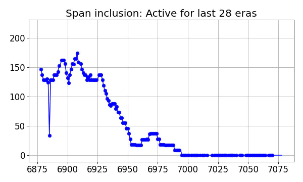 Span inclusion