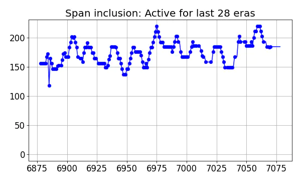 Span inclusion