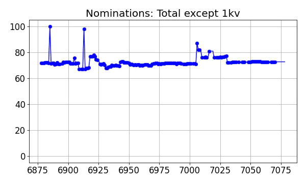 Nominators