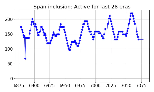 Span inclusion