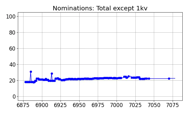 Nominators