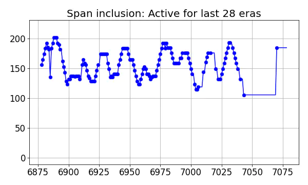 Span inclusion