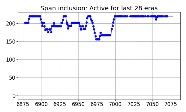 Span inclusion