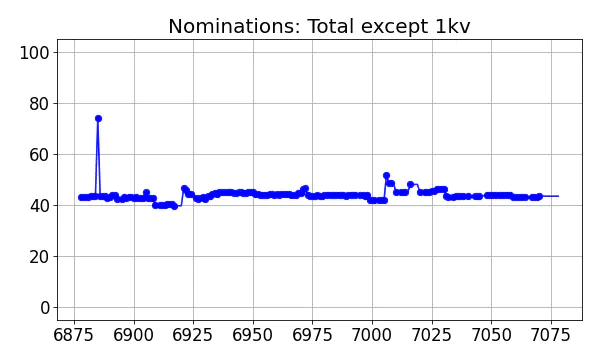 Nominators