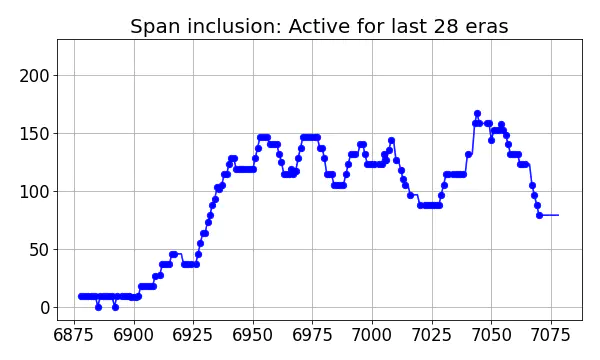 Span inclusion