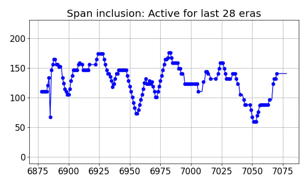 Span inclusion