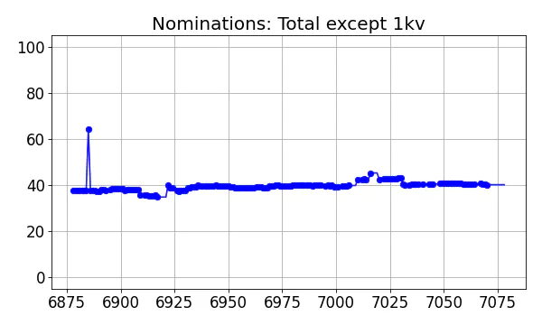 Nominators