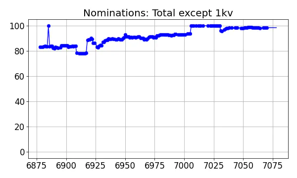 Nominators