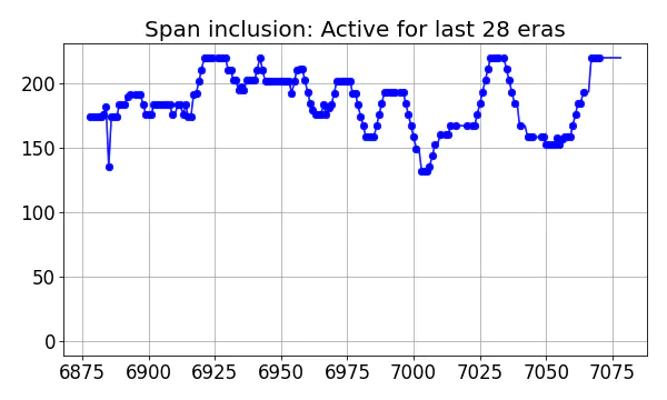 Span inclusion