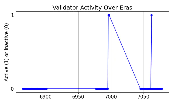 Active set inclusion