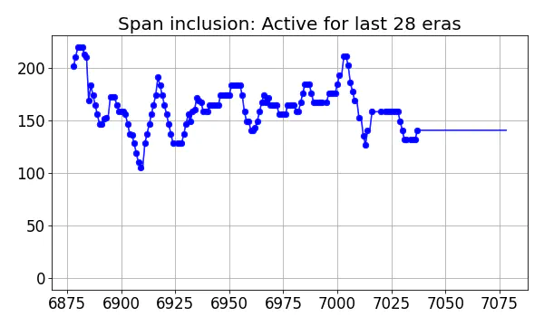 Span inclusion