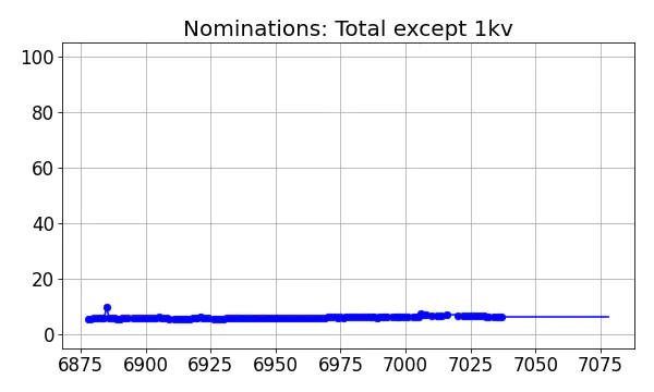 Nominators