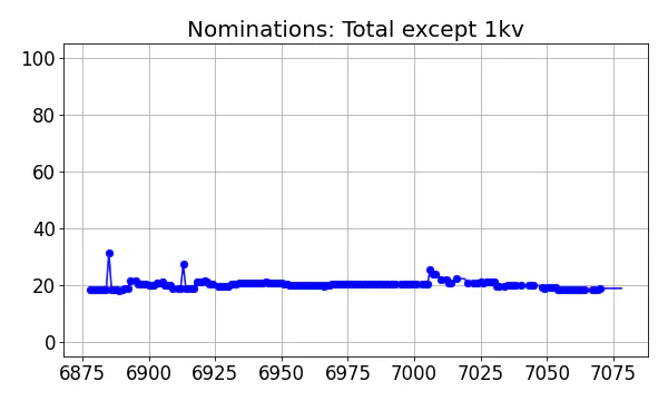 Nominators