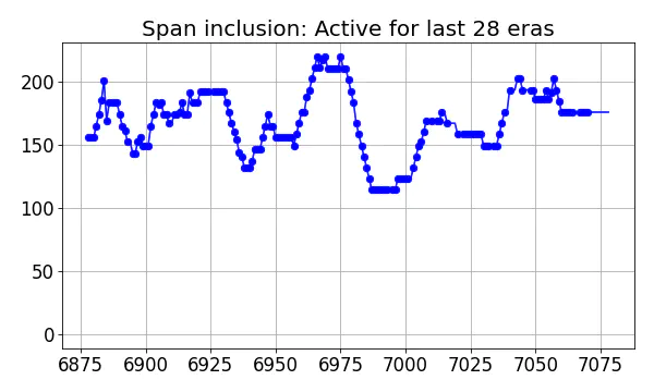 Span inclusion