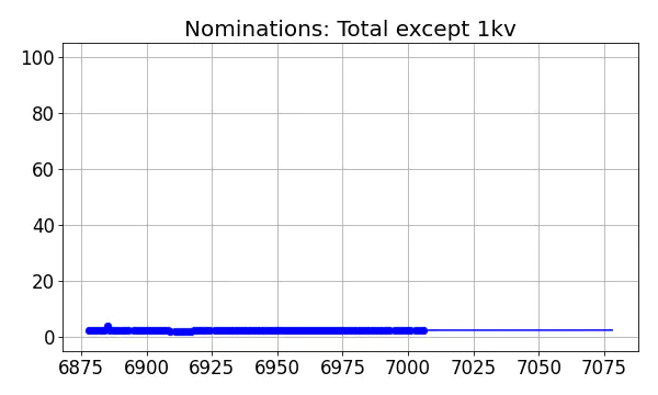 Nominators