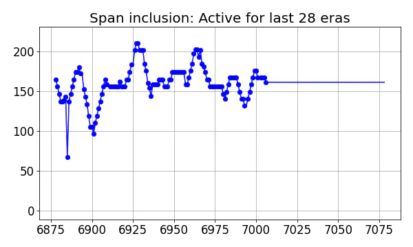 Span inclusion