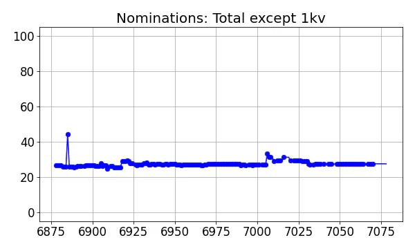 Nominators