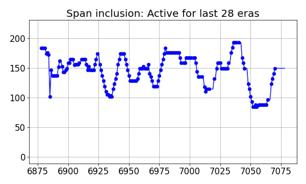 Span inclusion