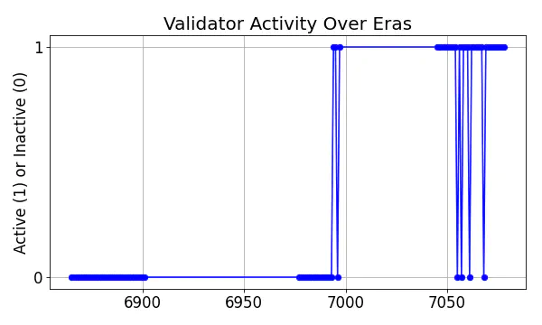 Active set inclusion