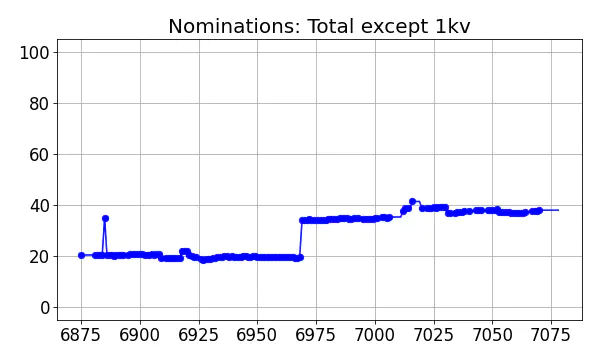 Nominators