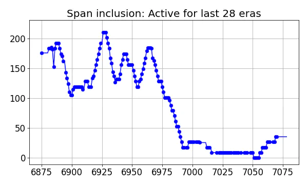 Span inclusion