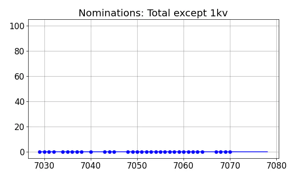 Nominators