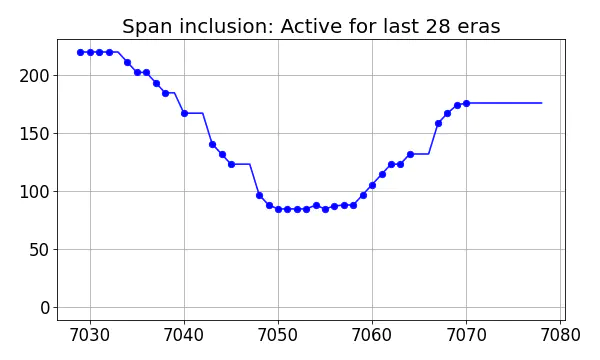 Span inclusion